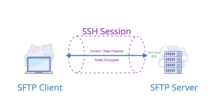 SFTP Server Configure